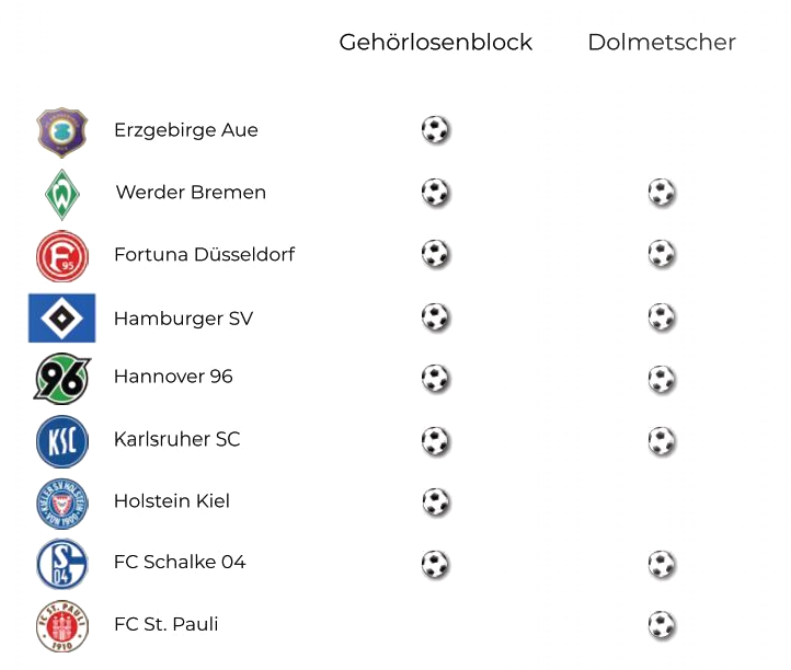 Eine Tabelle mit der Übersicht der Bundesligavereine. Nur Dortmund und Leipzig bieten Dolmetschung an.