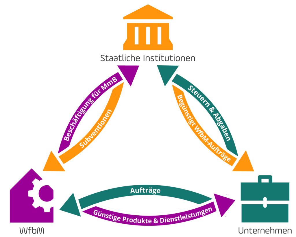 Grafische Darstellung des Zusammenhangs zwischen staatlichen Institutionen, Unternehmen und Werkstätten. Werkstätten bekommen von Unternehmen die Aufträge und liefern im Gegenzug günstige Produkte und Dienstleistungen. Die Unternehmen zahlen Steuern und Abgaben an den Staat, der im Gegenzug die Werkstatt-Aufträge begünstigt. Der Staat subventioniert Werkstätten und sorgt zeitlich für eine Beschäftigung behinderter Menschen.