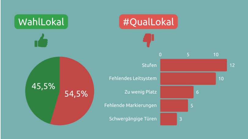 Grafik: 45,5% der Wahllokale sind barrierefrei. 54,5% nicht. Gemeldete Barrieren: 12 mal Stufen, 10 mal fehlendes Leitsystem, 6 mal zu wenig Platz, 5 mal fehlende Markierungen, 3 mal schwergängige Türen.